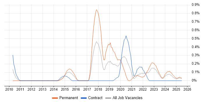 Job vacancy trend for Workload Management in South Wales