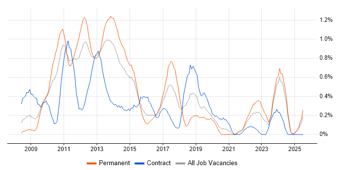 Job vacancy trend for WPF in South Wales