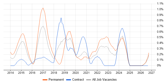Xamarin job vacancy trend in South Wales