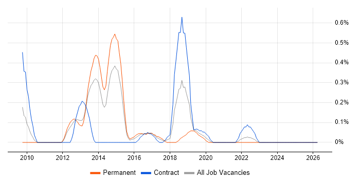 XAML job vacancy trend in South Wales