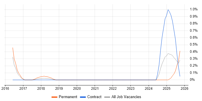 Xero job vacancy trend in South Wales