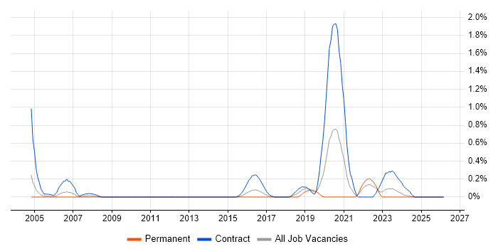 Xilinx job vacancy trend in South Wales