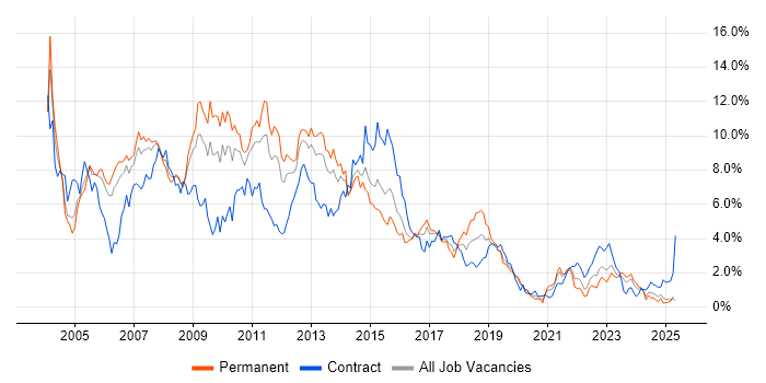 Job vacancy trend for XML in South Wales Job vacancy trend for XML in South Wales