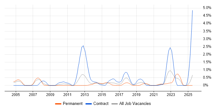Job vacancy trend for XSD in South Wales Job vacancy trend for XSD in South Wales