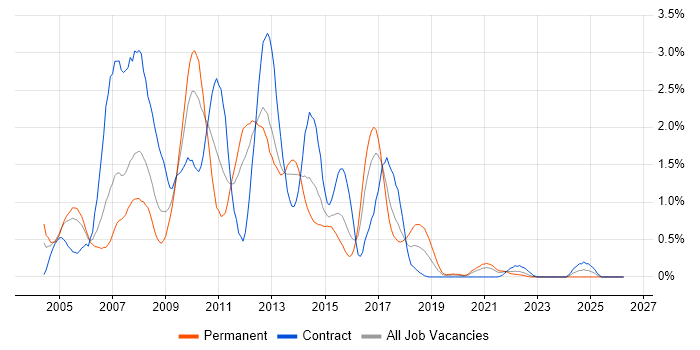 XSLT job vacancy trend in South Wales