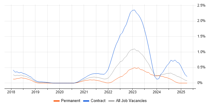 Job vacancy trend for YAML in South Wales Job vacancy trend for YAML in South Wales