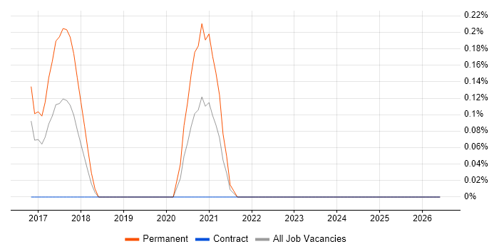 Yealink job vacancy trend in South Wales