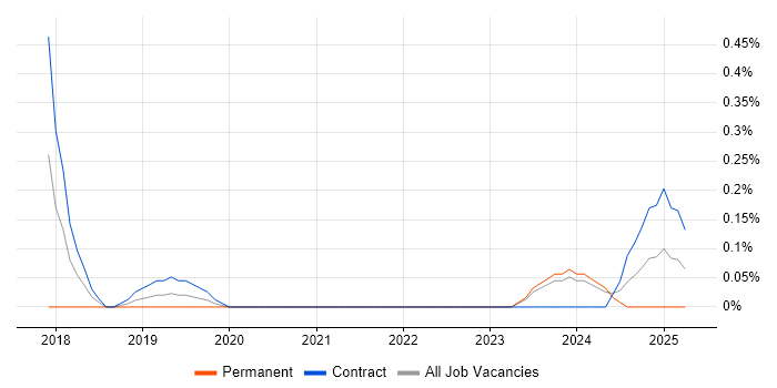 Job vacancy trend for Yocto in South Wales Job vacancy trend for Yocto in South Wales