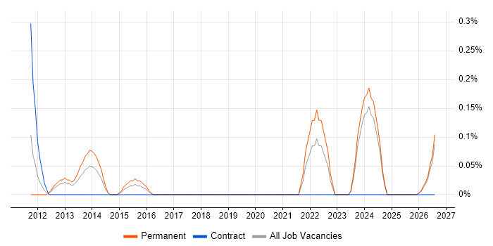 YouTube job vacancy trend in South Wales