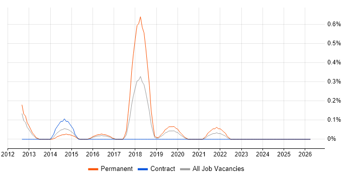 ZABBIX job vacancy trend in South Wales