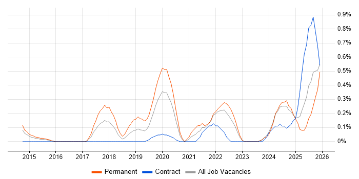 Zephyr job vacancy trend in South Wales