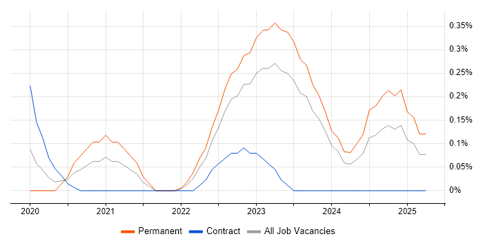 Job vacancy trend for Zero Trust in South Wales Job vacancy trend for Zero Trust in South Wales