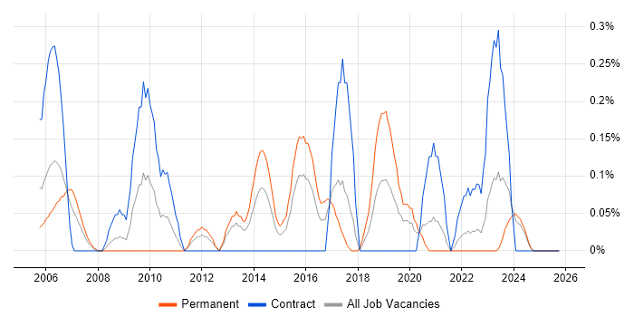 Spanish Language job vacancy trend in Wales
