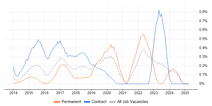 Job vacancy trend for Sparx Enterprise Architect in Wales Job vacancy trend for Sparx Enterprise Architect in Wales