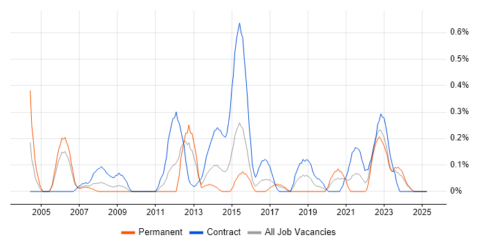 Job vacancy trend for Spatial Data in Wales Job vacancy trend for Spatial Data in Wales