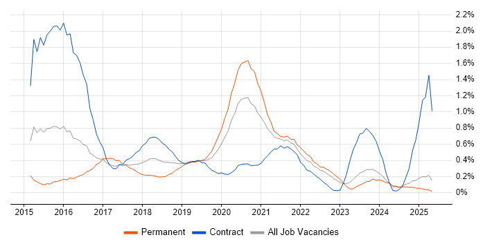 Job vacancy trend for SpecFlow in Wales Job vacancy trend for SpecFlow in Wales
