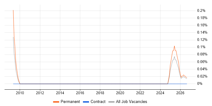 Sports Betting job vacancy trend in Wales
