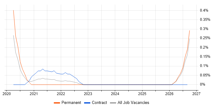 Spotify job vacancy trend in Wales