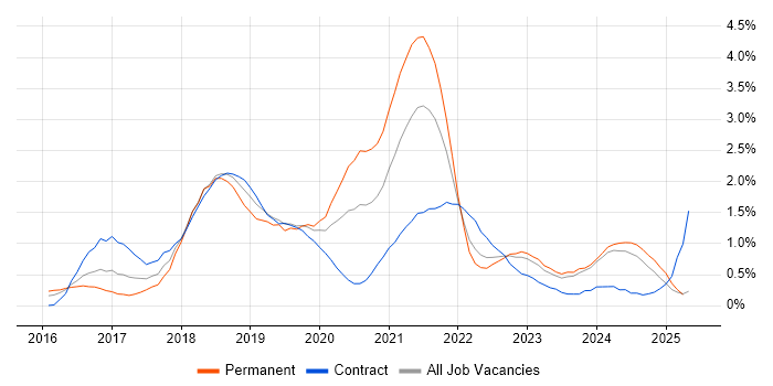 Job vacancy trend for Spring Boot in Wales Job vacancy trend for Spring Boot in Wales