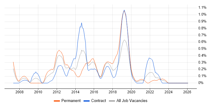 Spring MVC job vacancy trend in Wales