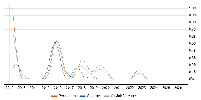 Spring Security job vacancy trend in Wales