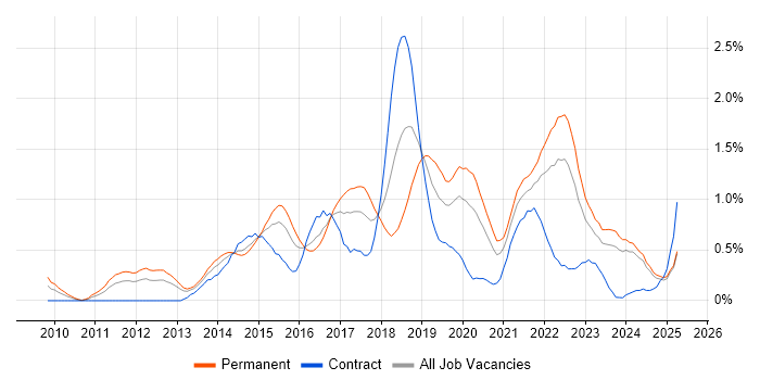 Job vacancy trend for Sprint Planning in Wales Job vacancy trend for Sprint Planning in Wales
