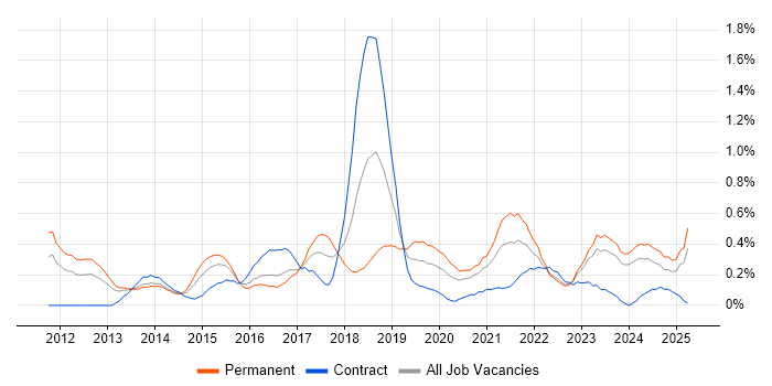 Job vacancy trend for Sprint Retrospective in Wales Job vacancy trend for Sprint Retrospective in Wales