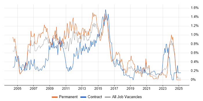 Job vacancy trend for SQL Analyst in Wales Job vacancy trend for SQL Analyst in Wales