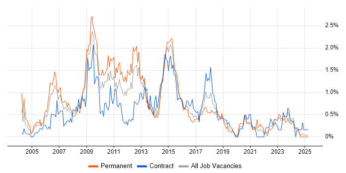 Job vacancy trend for SQL DBA in Wales
