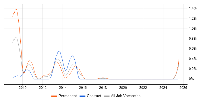 Job vacancy trend for SQL Optimisation in Wales Job vacancy trend for SQL Optimisation in Wales