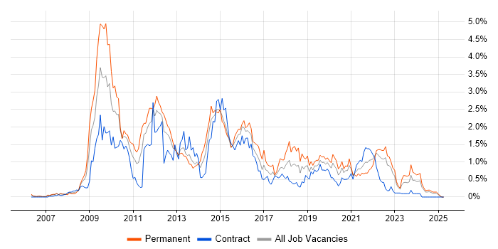 Job vacancy trend for SQL Server Analysis Services in Wales Job vacancy trend for SQL Server Analysis Services in Wales