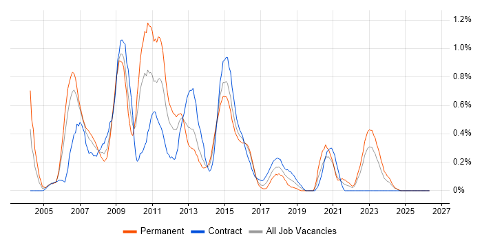 SQL Server DBA job vacancy trend in Wales