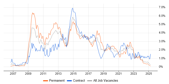 Job vacancy trend for SQL Server Integration Services in Wales Job vacancy trend for SQL Server Integration Services in Wales