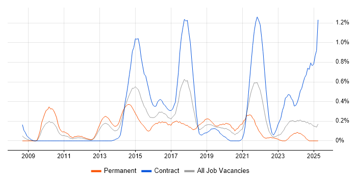 Job vacancy trend for SQL Server Management Studio (SSMS) in Wales Job vacancy trend for SQL Server Management Studio (SSMS) in Wales