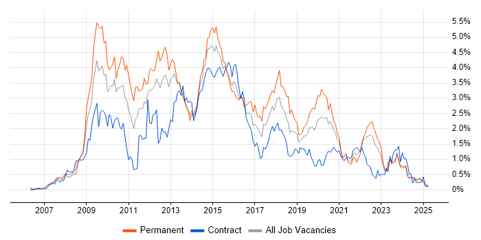 Job vacancy trend for SQL Server Reporting Services in Wales Job vacancy trend for SQL Server Reporting Services in Wales