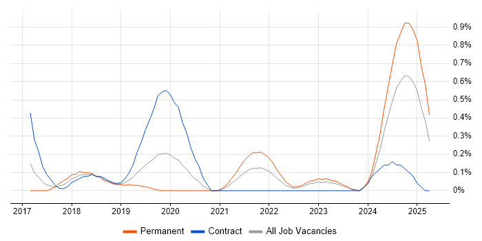 Job vacancy trend for SQLAlchemy in Wales Job vacancy trend for SQLAlchemy in Wales