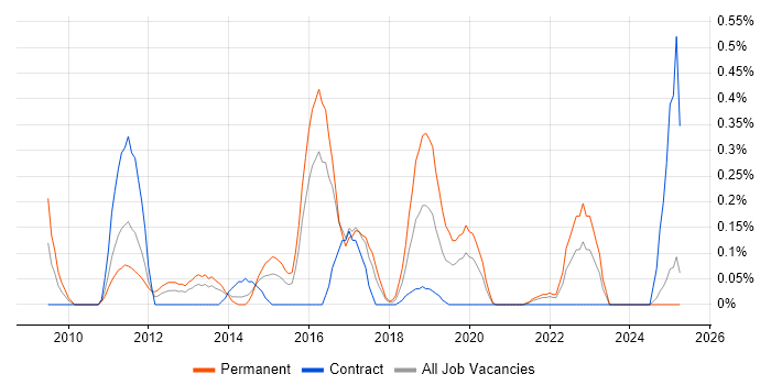 Job vacancy trend for SQLite in Wales Job vacancy trend for SQLite in Wales