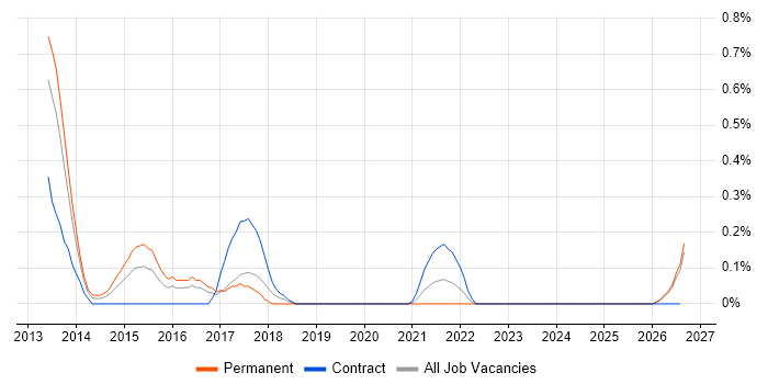 SSDT job vacancy trend in Wales