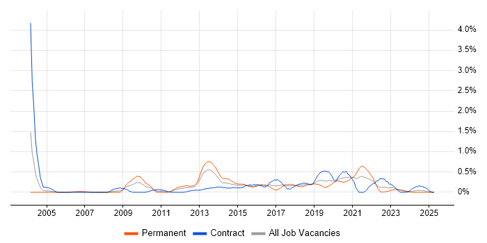 Job vacancy trend for SSH in Wales Job vacancy trend for SSH in Wales