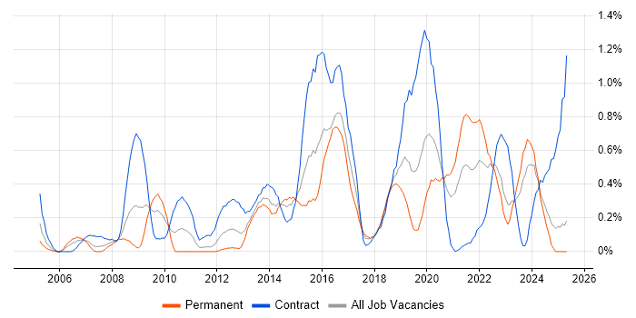 Job vacancy trend for SSL in Wales Job vacancy trend for SSL in Wales