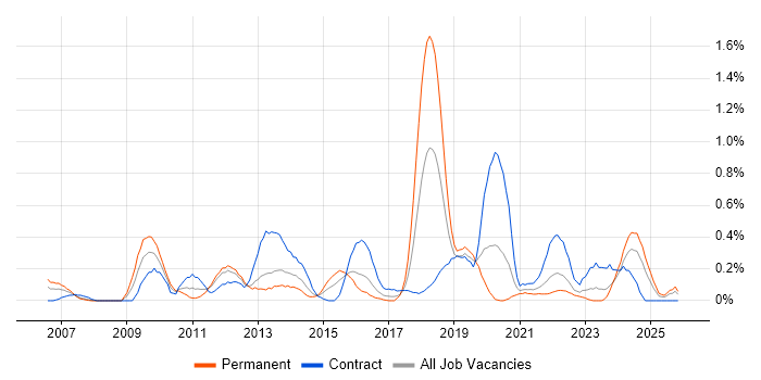 Stakeholder and Relationship Management job vacancy trend in Wales