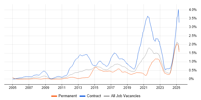 Job vacancy trend for Stakeholder Engagement in Wales Job vacancy trend for Stakeholder Engagement in Wales