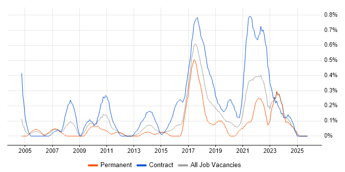 Stakeholder Identification job vacancy trend in Wales