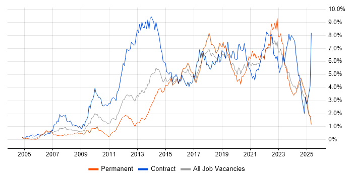Job vacancy trend for Stakeholder Management in Wales Job vacancy trend for Stakeholder Management in Wales