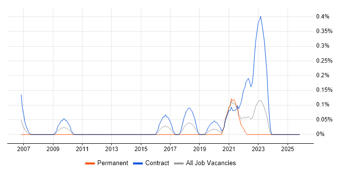 Stakeholder Map job vacancy trend in Wales
