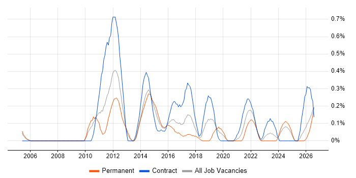 Star Schema job vacancy trend in Wales