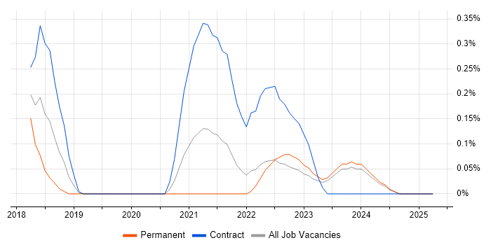 Job vacancy trend for Static Application Security Testing in Wales Job vacancy trend for Static Application Security Testing in Wales