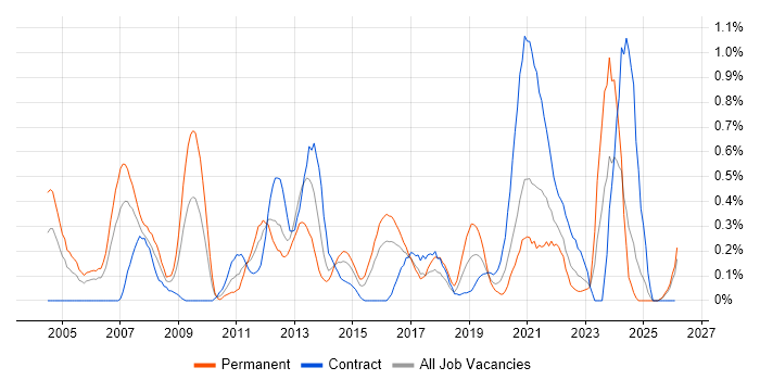 Statistical Analysis job vacancy trend in Wales