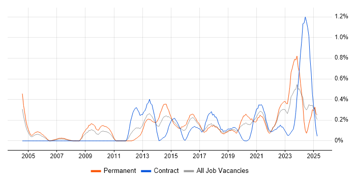 Job vacancy trend for Statistical Modelling in Wales Job vacancy trend for Statistical Modelling in Wales