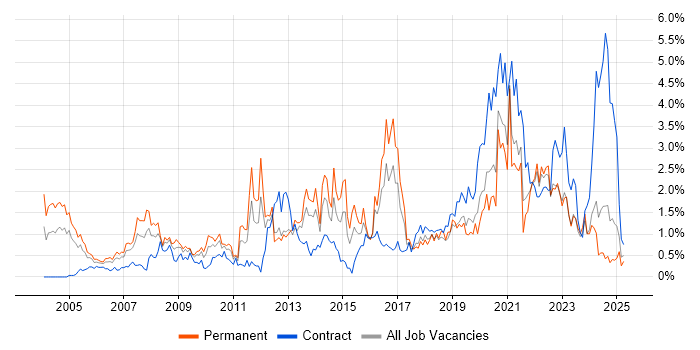 Job vacancy trend for Statistics in Wales